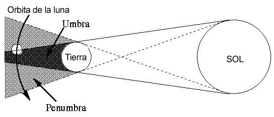 Geometría de un eclipse lunar